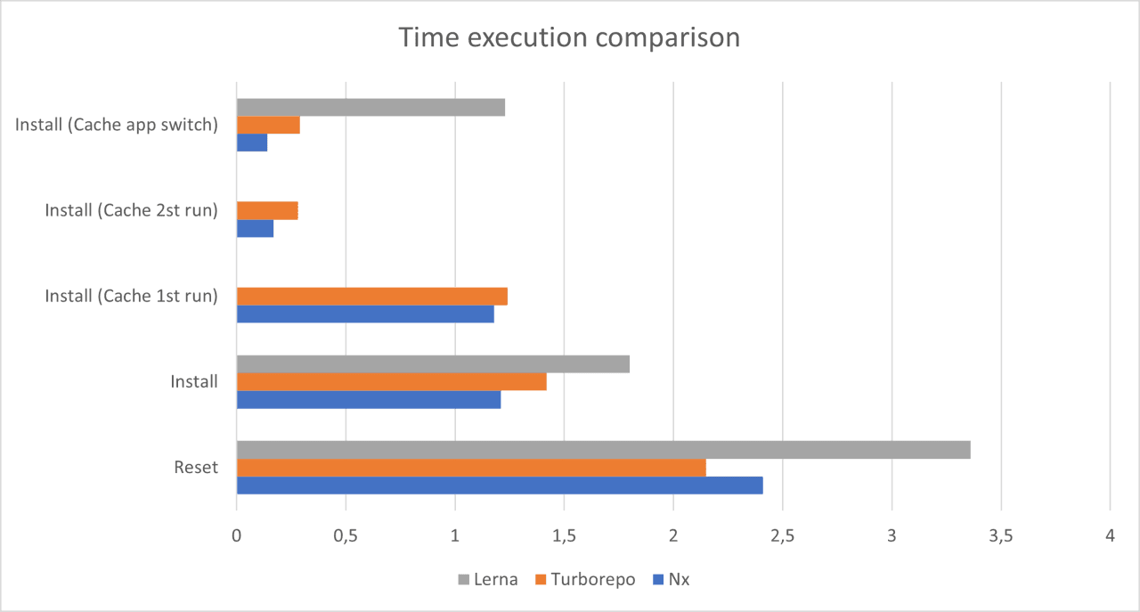 illimity Tech: Benchmark degli strumenti per Monorepo